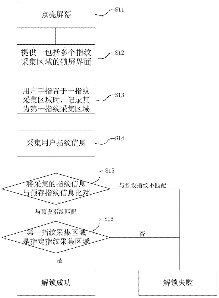 Intelligent terminal fingerprint unlocking device and method