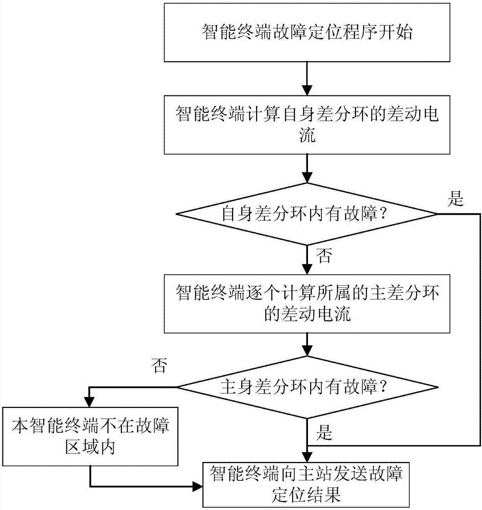 Integrated fault location method for intelligent distribution network