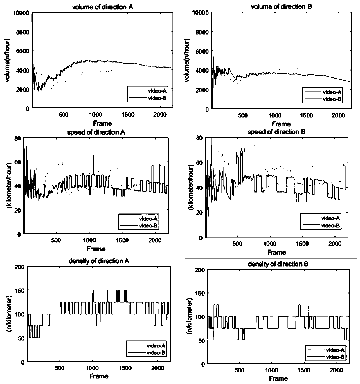 Density traffic flow counting method and system based on space-time counting characteristics