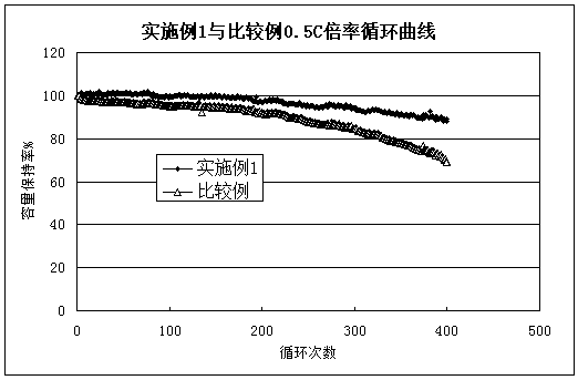 A polymer lithium ion battery for high energy density mobile power supply