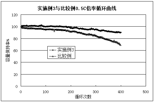 A polymer lithium ion battery for high energy density mobile power supply