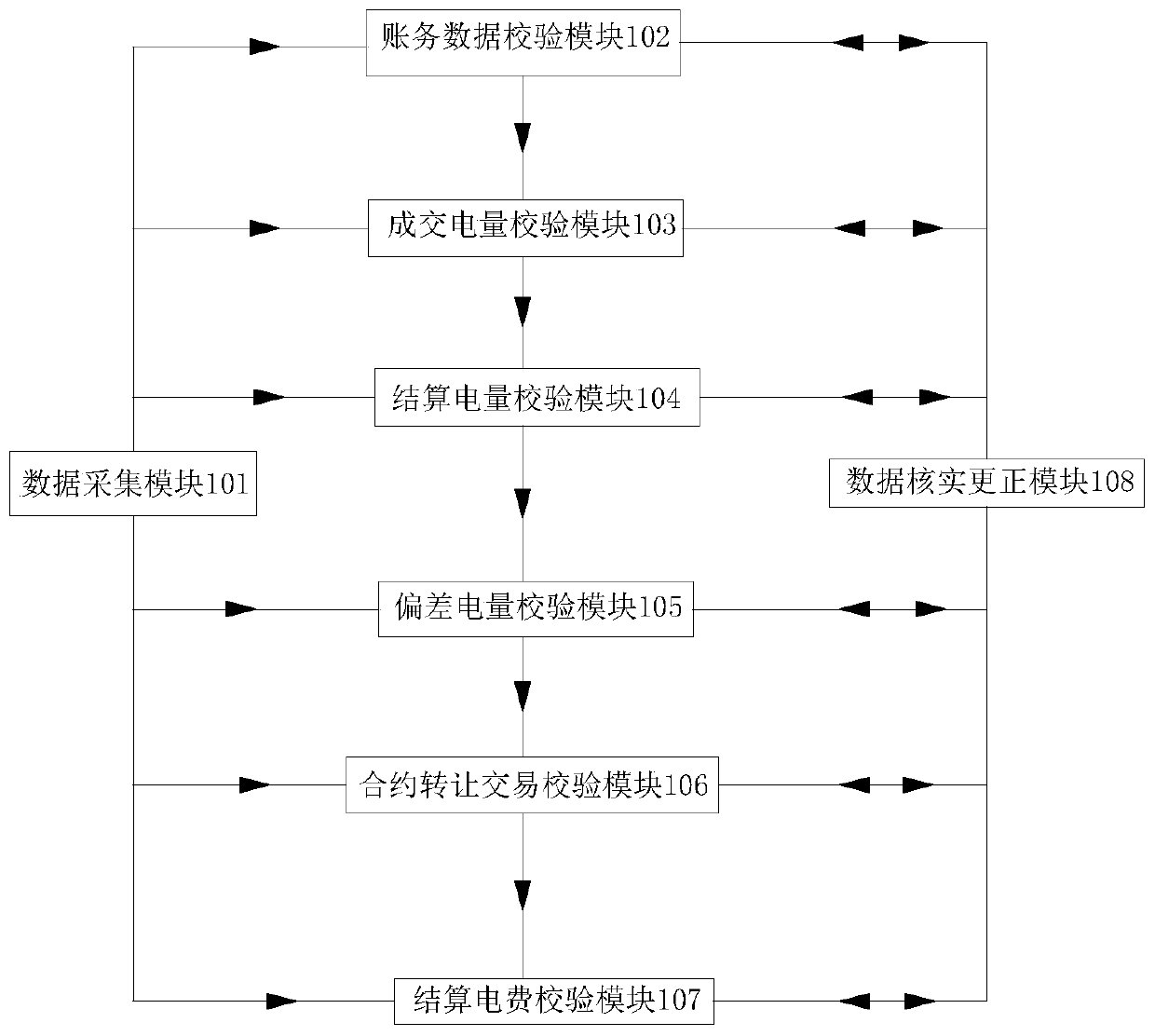 A power market-based settlement verification system and method for power generation enterprises