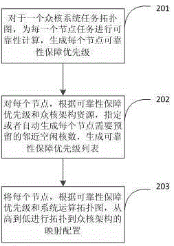 Operation flow graph mapping method and device for optimizing repair performance of many-core systems