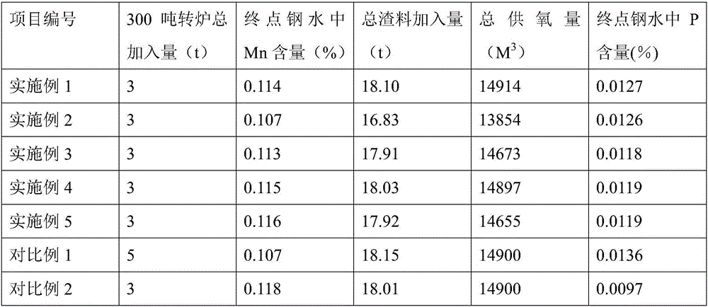 Novel environment-friendly synthetic slag forming material