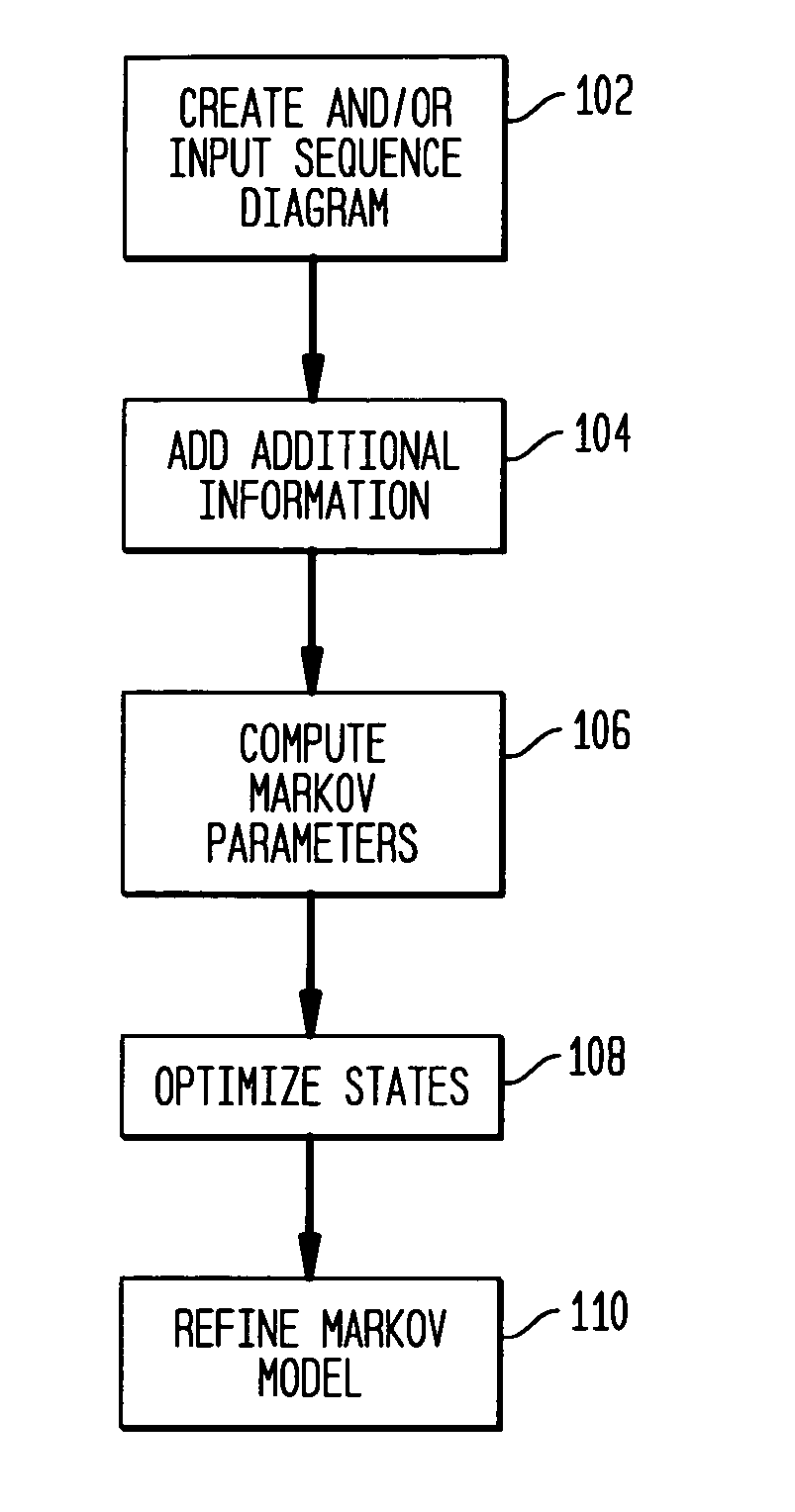 Method for systematic modeling and evaluation of application flows