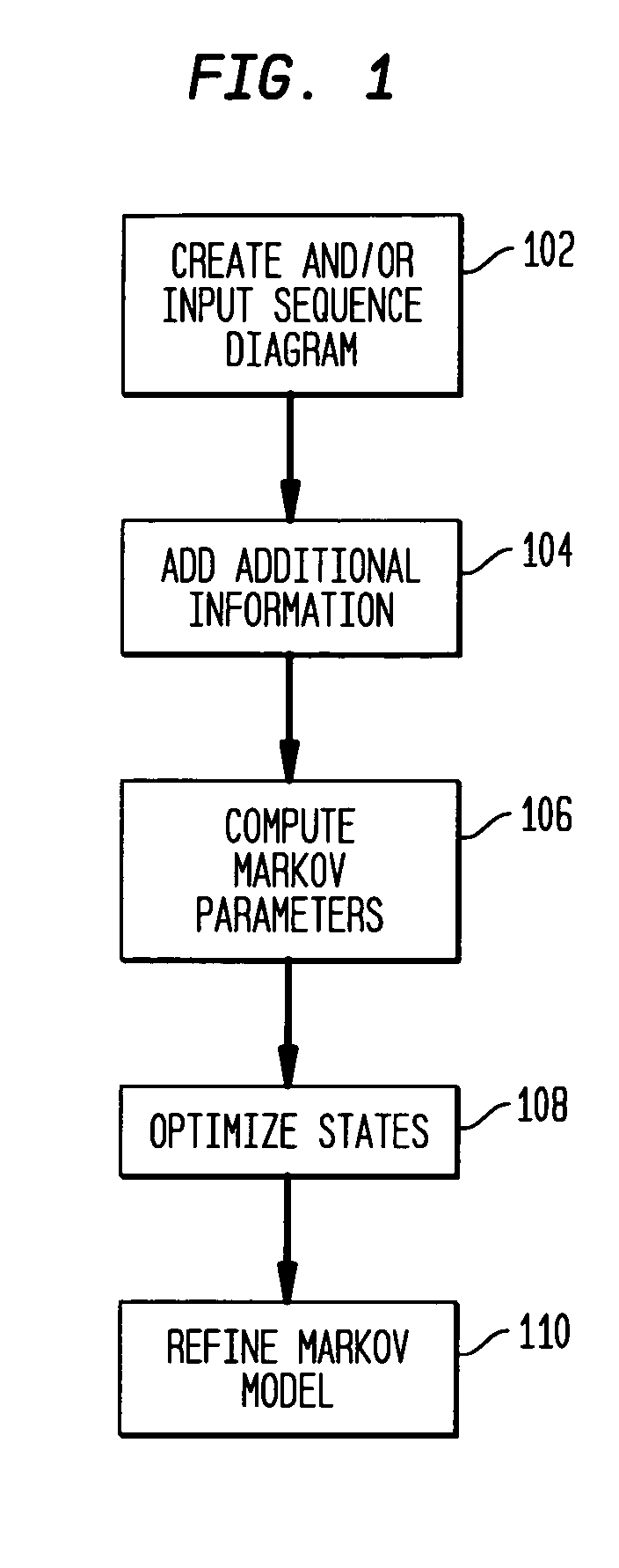 Method for systematic modeling and evaluation of application flows