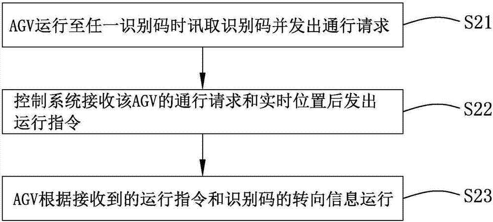 AGV (Automated Guided Vehicle) scheduling method