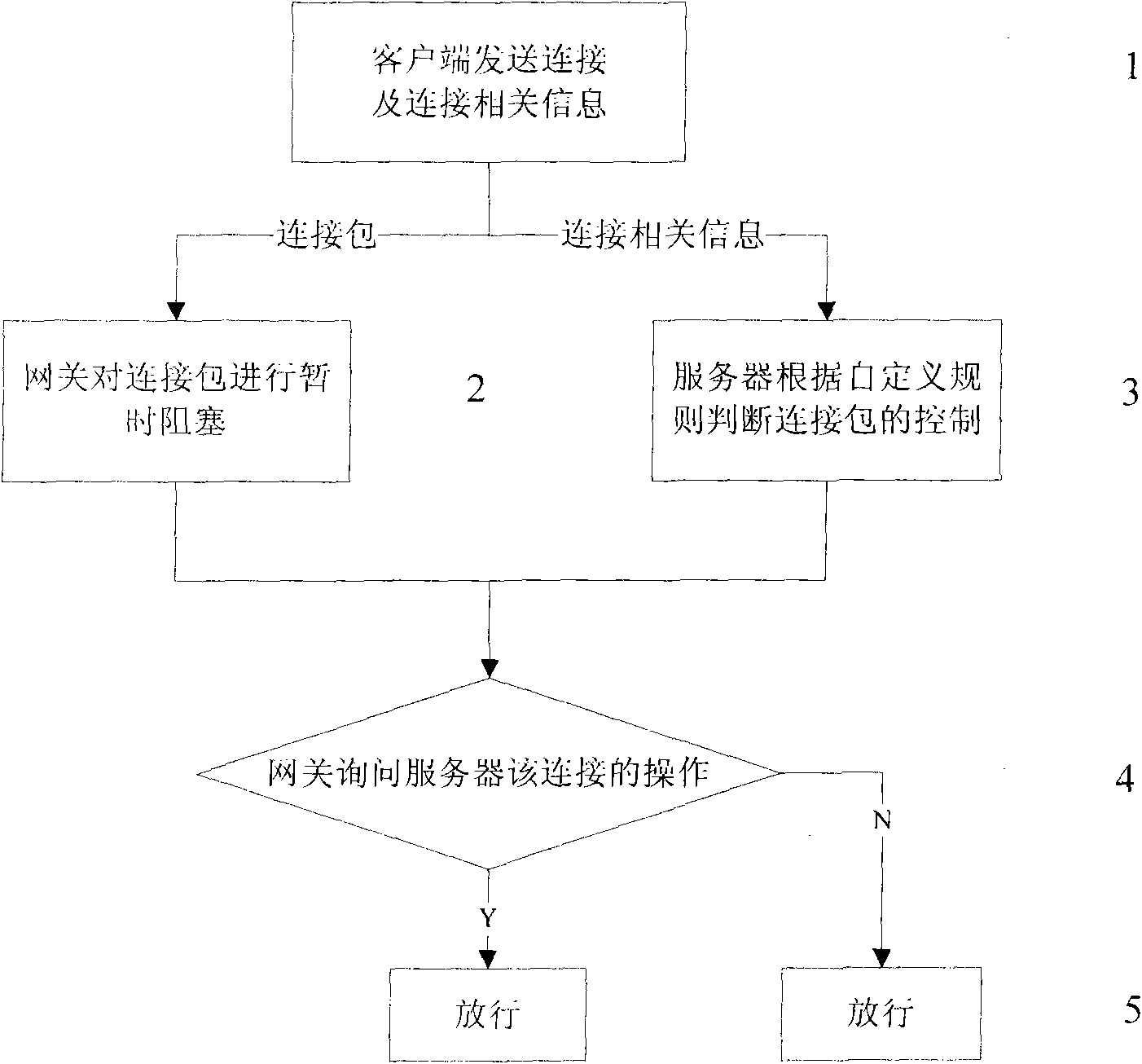 Fine-granularity network access control method based on user connection information