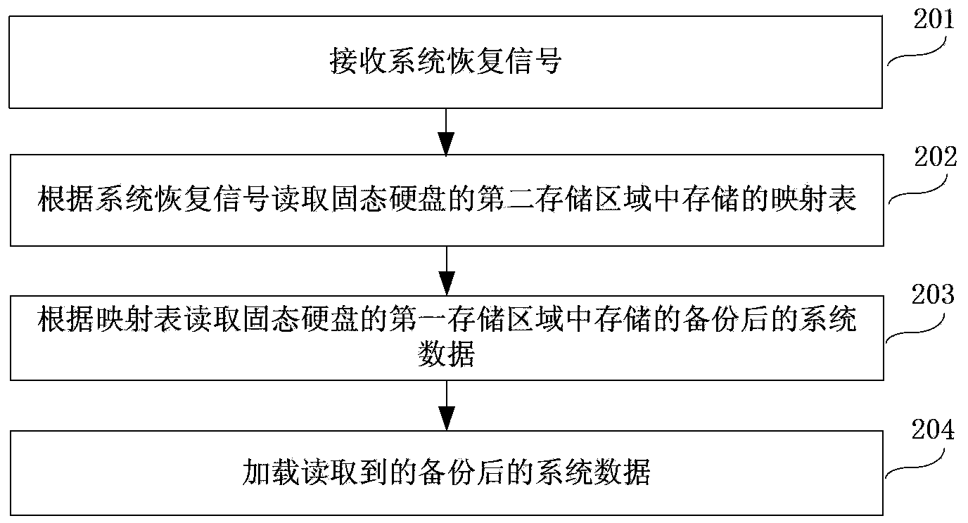 System recovery method, system recovery device, solid state disk and electronic equipment