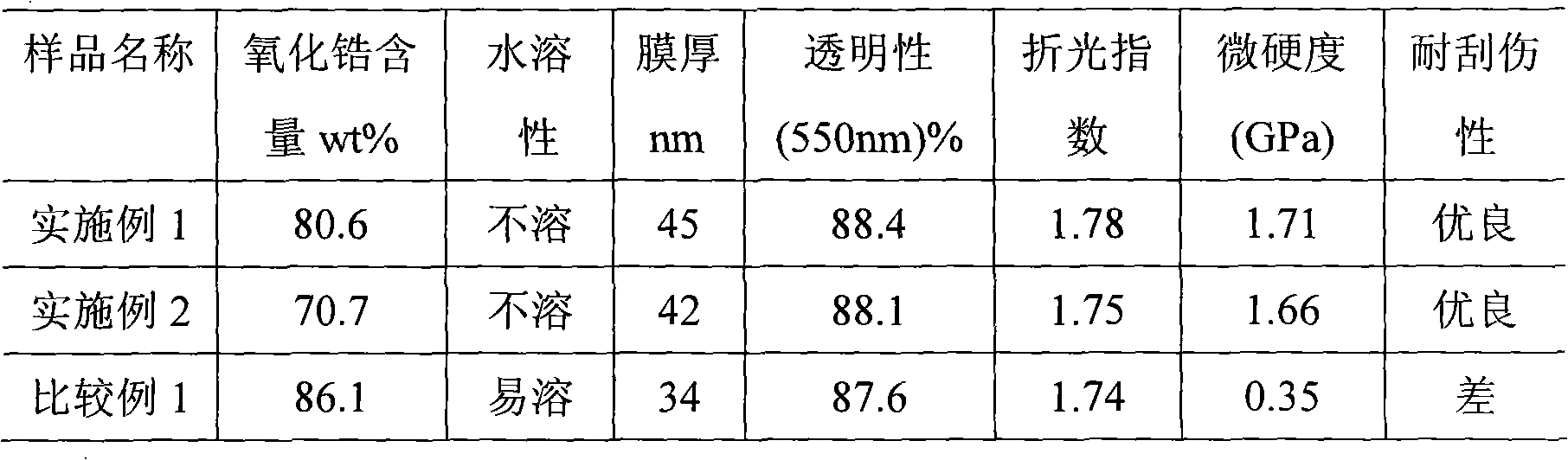 Aqueous nano zirconia particle paint and method for preparing paint film thereof