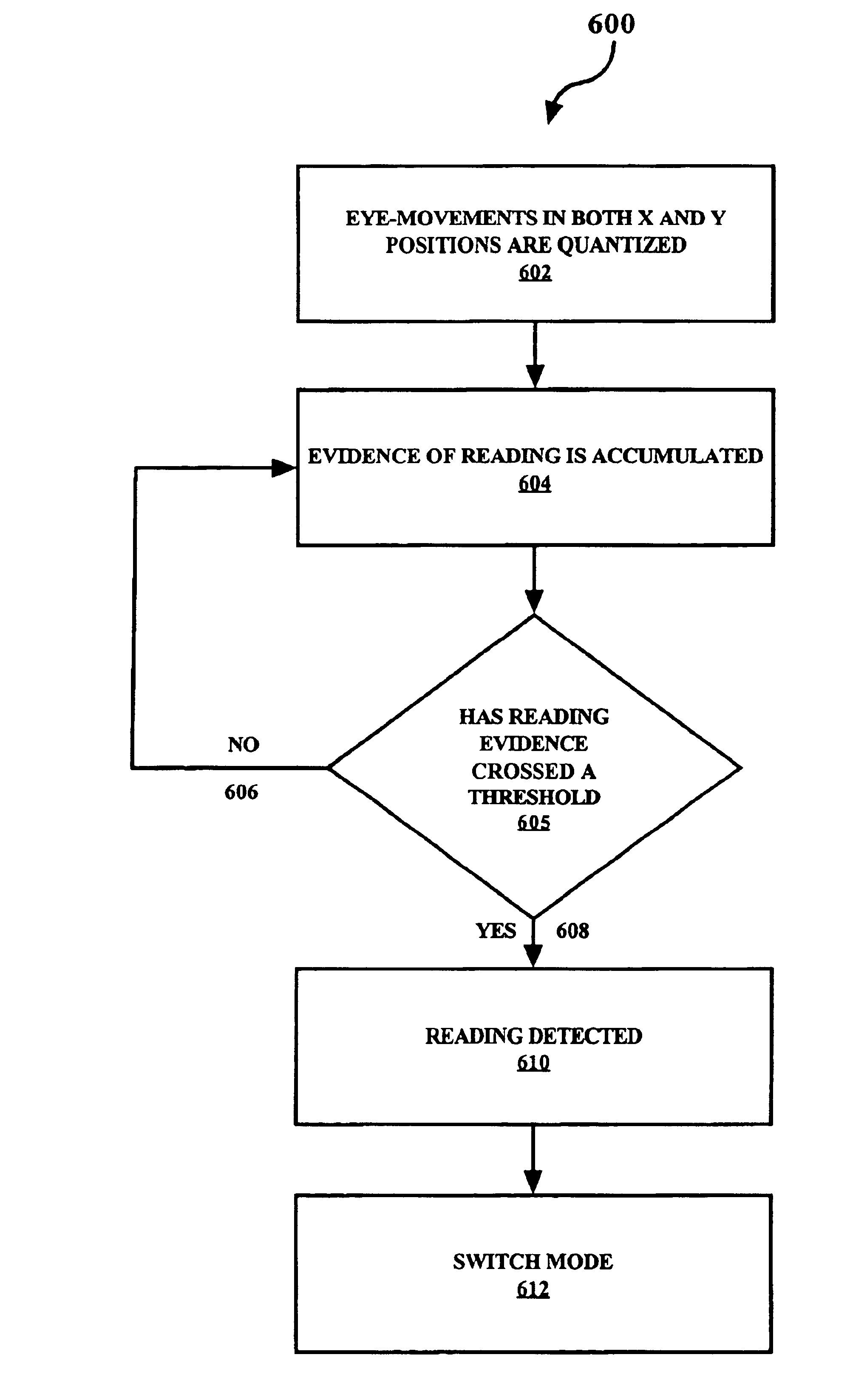 Method and system for the recognition of reading skimming and scanning from eye-gaze patterns