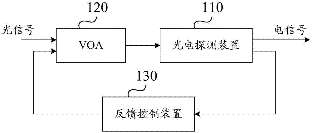 Feedback control circuit and output signal control method for optoelectronic detection apparatus