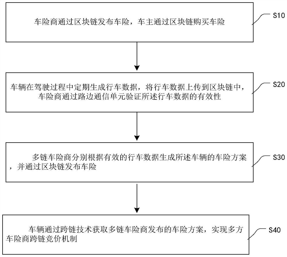 Privacy protection customized car insurance bidding method based on cross-chain technology