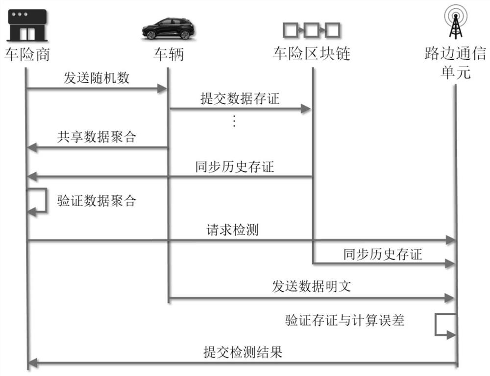 Privacy protection customized car insurance bidding method based on cross-chain technology