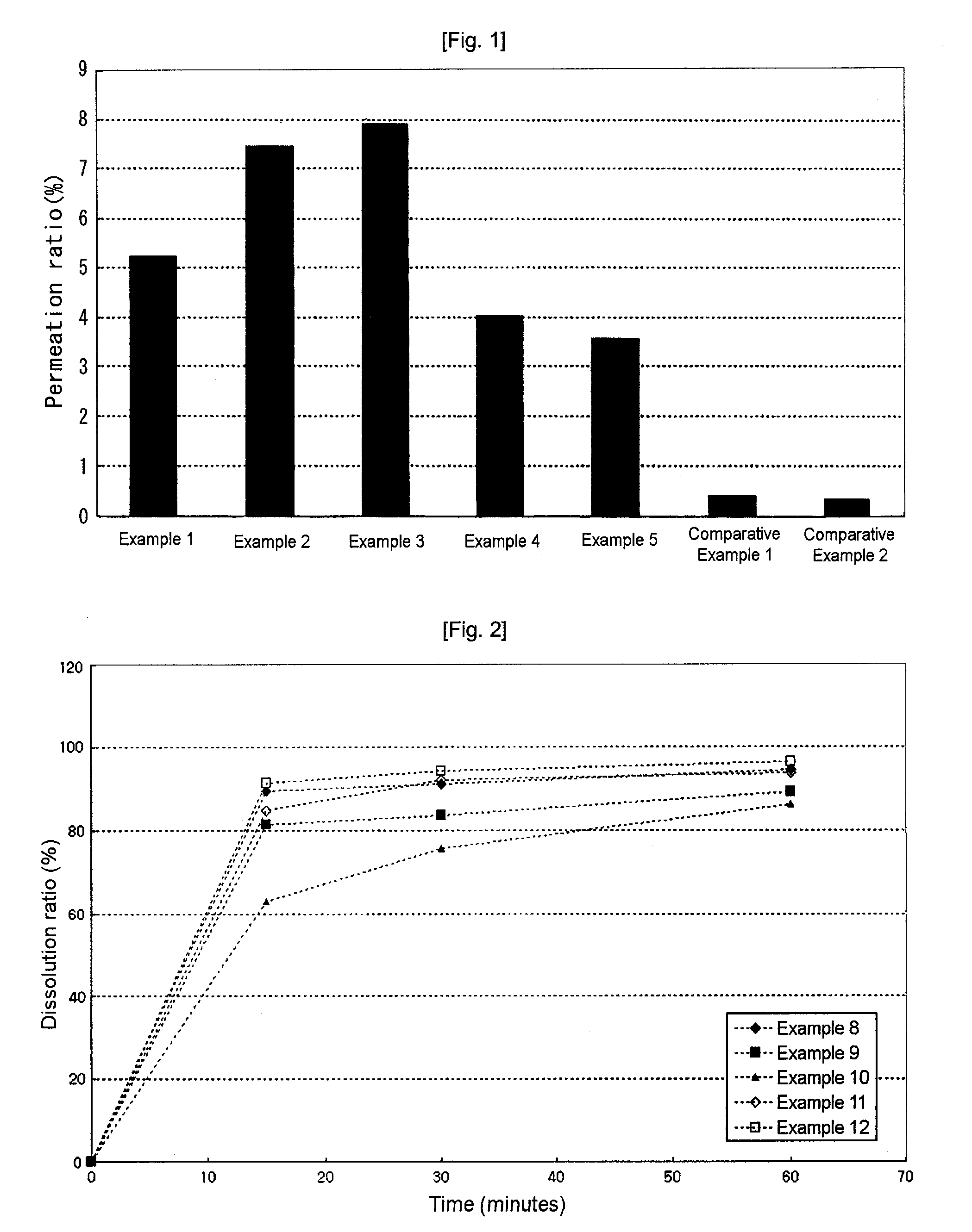 Pharmaceutical Compositions Containing Biophosphonate for Improving Oral Absorption