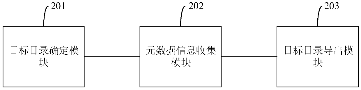 Directory exporting method, system and related device