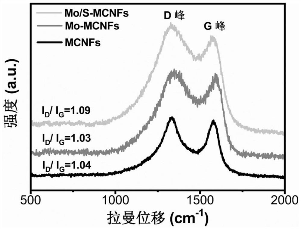 Molybdenum monatomic catalyst and preparation method and application thereof