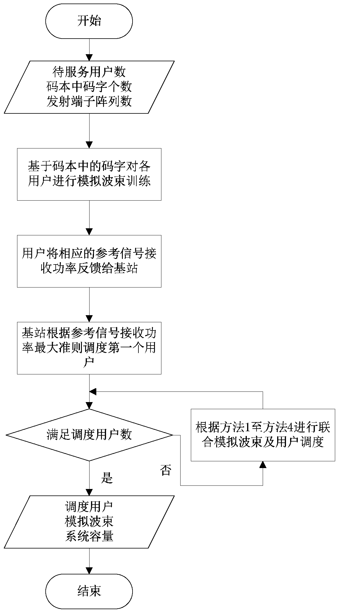 Joint Analog Beam and User Scheduling Method in Digital-Analog Hybrid Communication