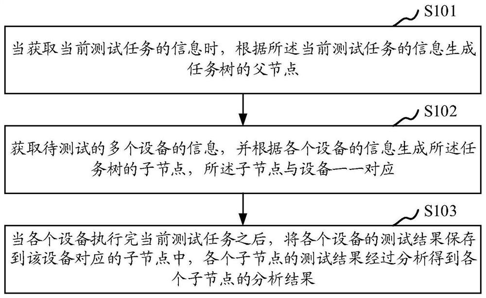 Multi-device automatic test method and device, storage medium and computer device