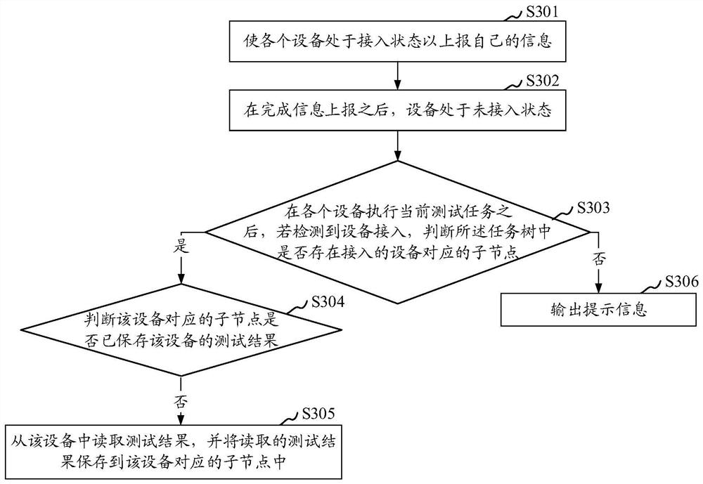 Multi-device automatic test method and device, storage medium and computer device