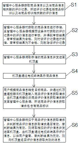 Commodity evaluation information query method