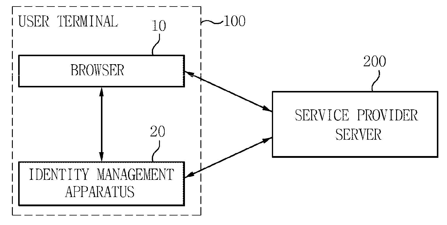 System for user-centric identity management and method thereof