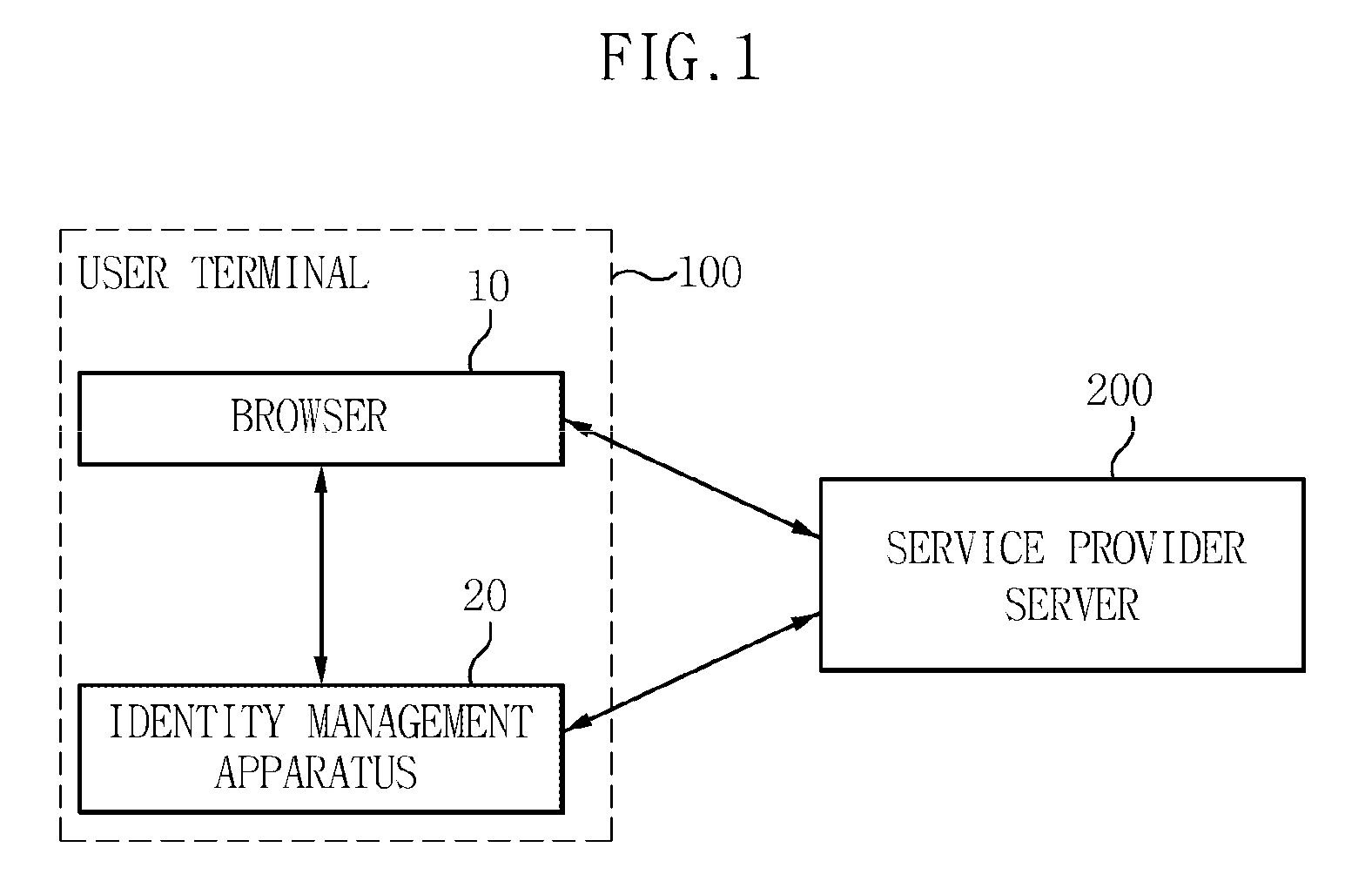 System for user-centric identity management and method thereof