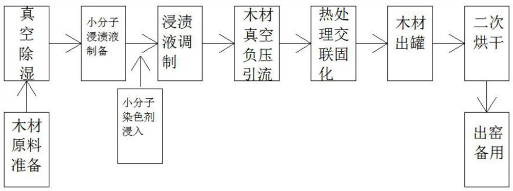 Method for changing color permeability of wood