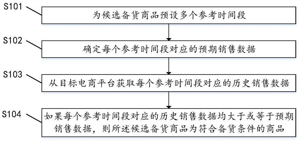 Warehouse stocking method based on e-commerce platform, electronic equipment and storage medium