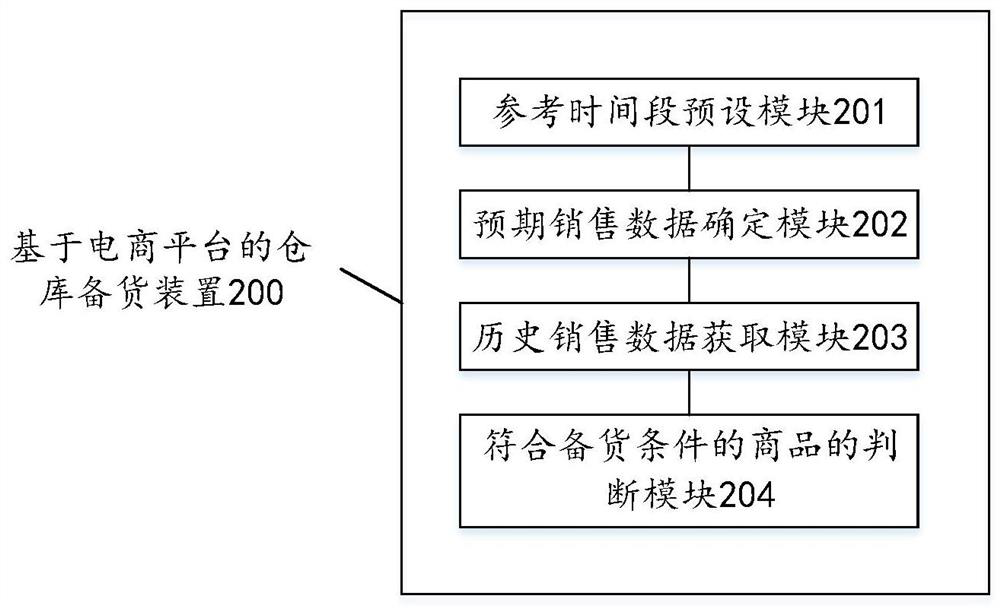 Warehouse stocking method based on e-commerce platform, electronic equipment and storage medium