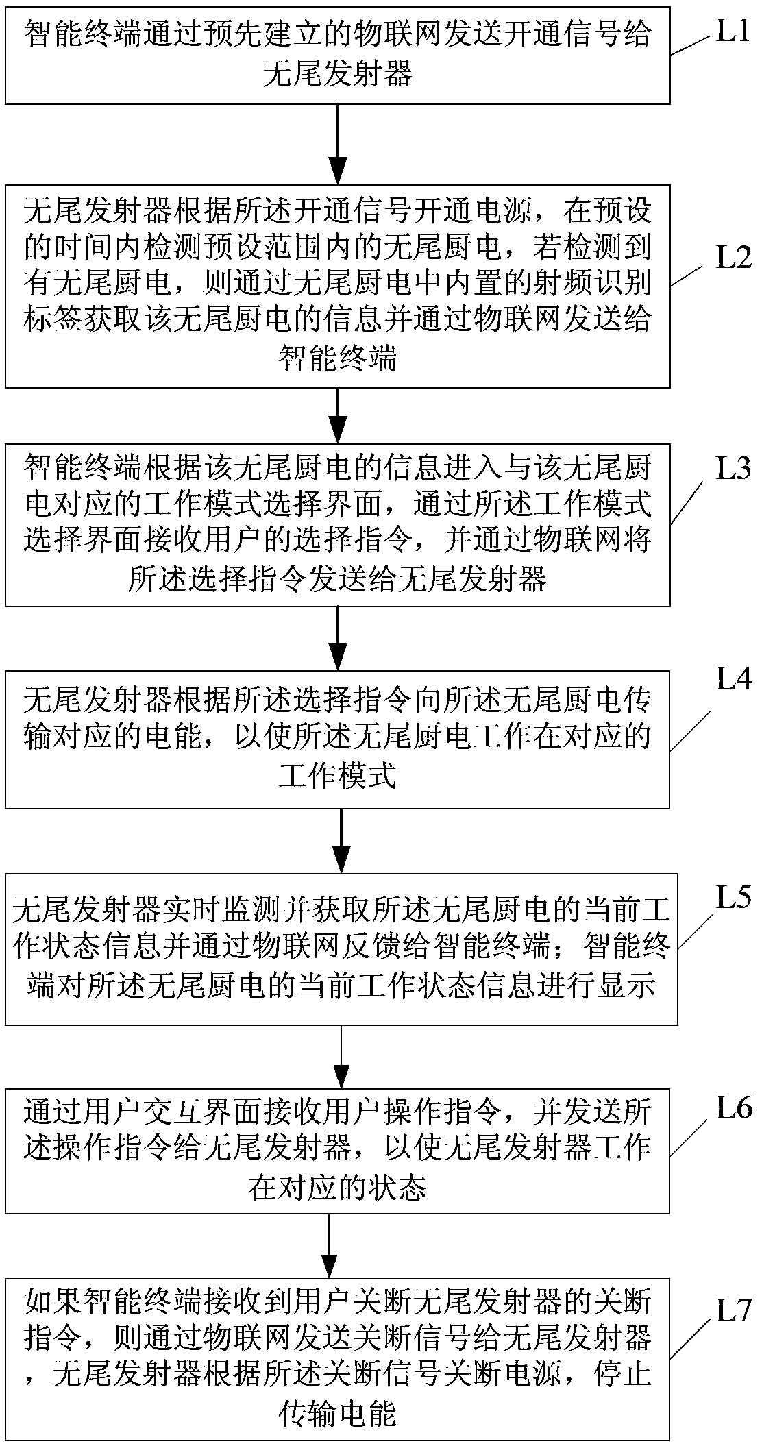 Internet of things control method and system for tailless kitchen electric system