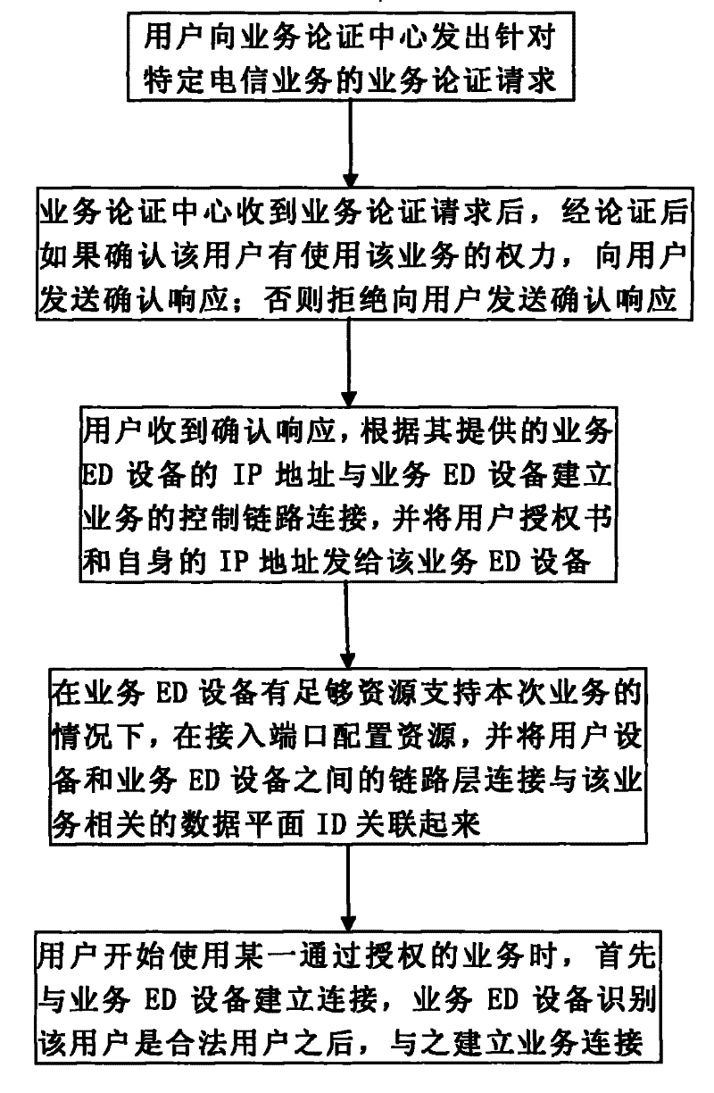 Business authorization method for IP telecommunication network system