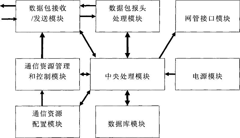 Business authorization method for IP telecommunication network system