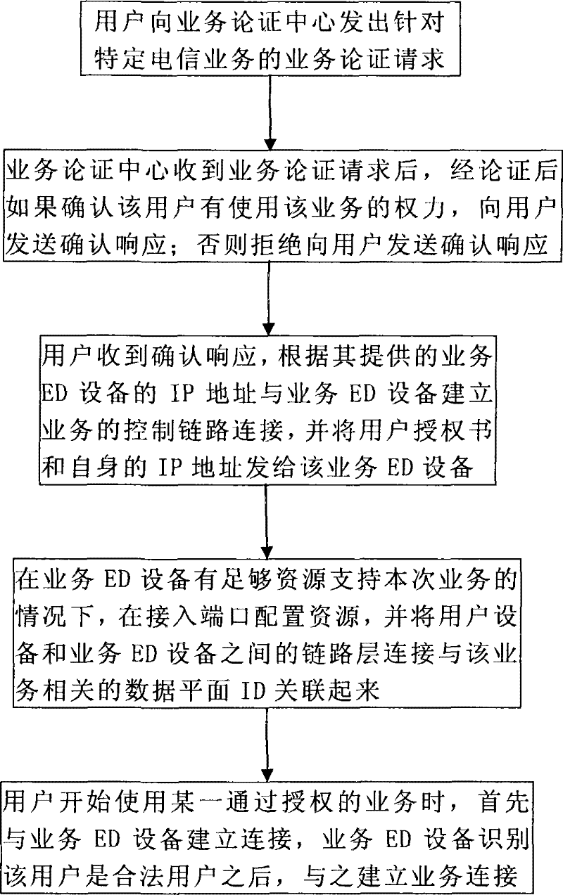 Business authorization method for IP telecommunication network system
