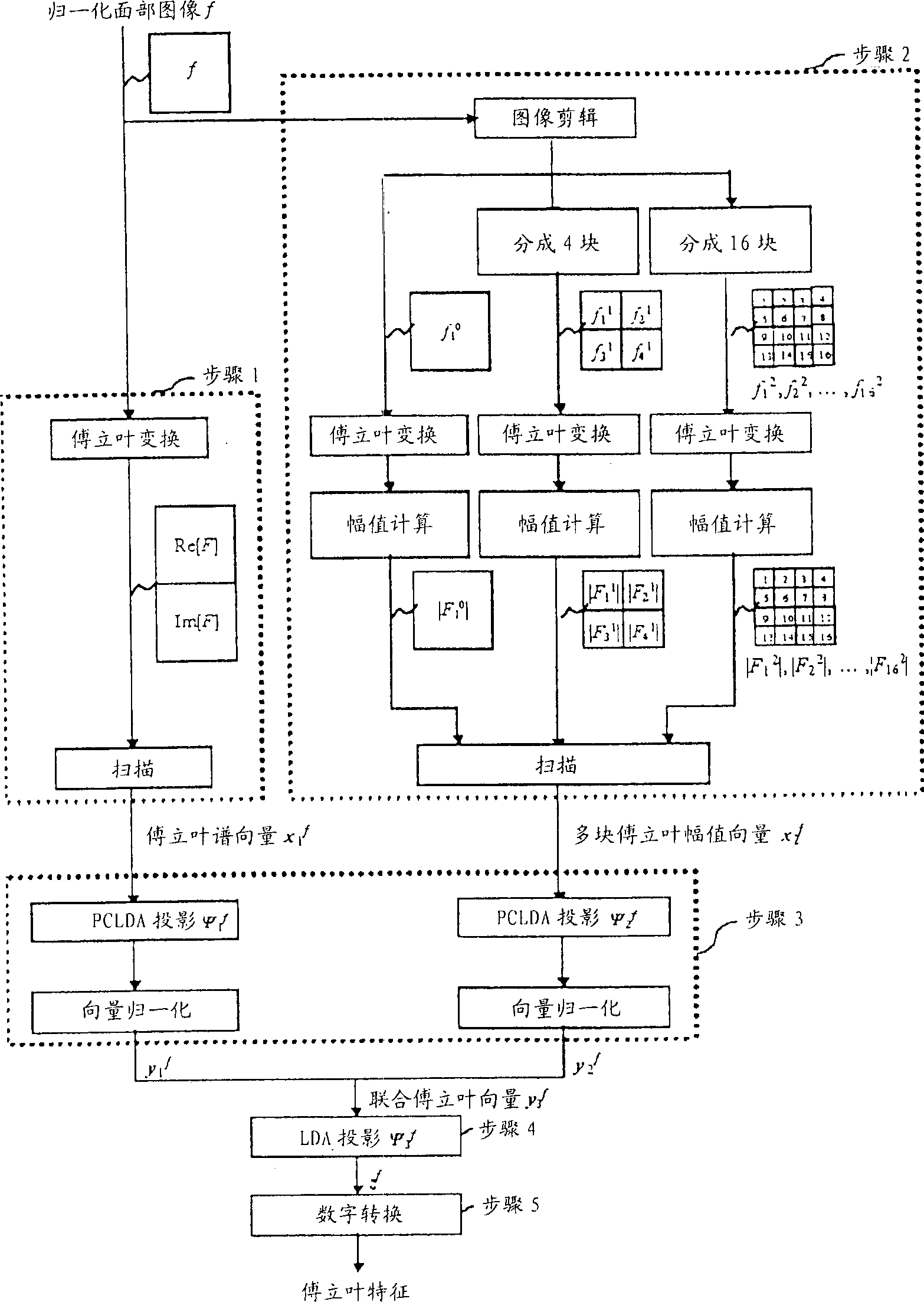 Face description, recognition method and device