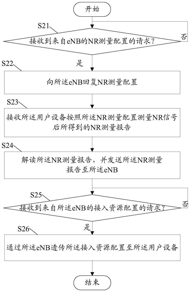 A method for establishing en double connection, enb and gnb