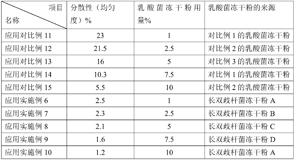 Bifidobacterium longum BL986, freeze-dried powder prepared from same and application of freeze-dried powder