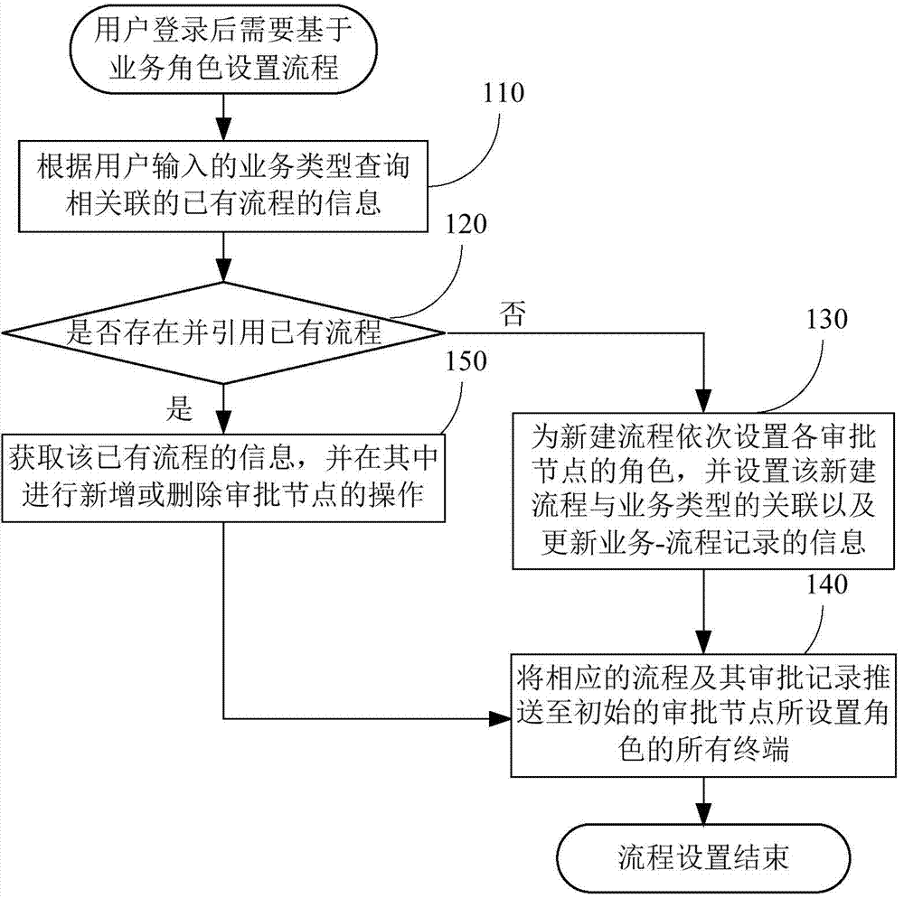 Process management method and system of cloud data center for achieving resource examination and approval