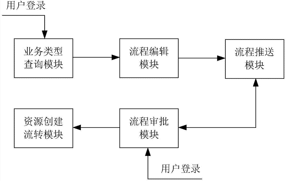Process management method and system of cloud data center for achieving resource examination and approval