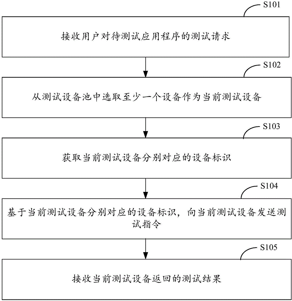 Application testing method and system