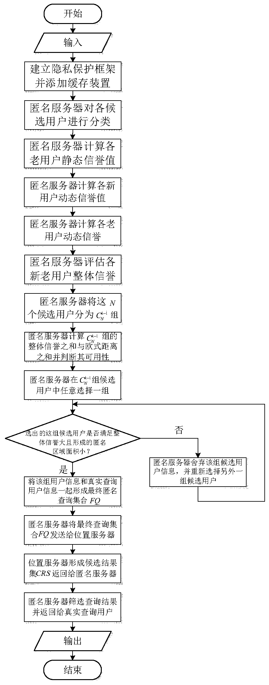 Privacy protection method based on user classification