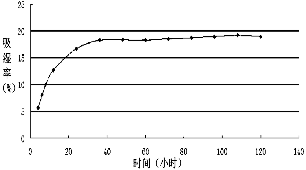 Traditional Chinese medicine health product preparation for protecting chemical liver injury and preparation method thereof