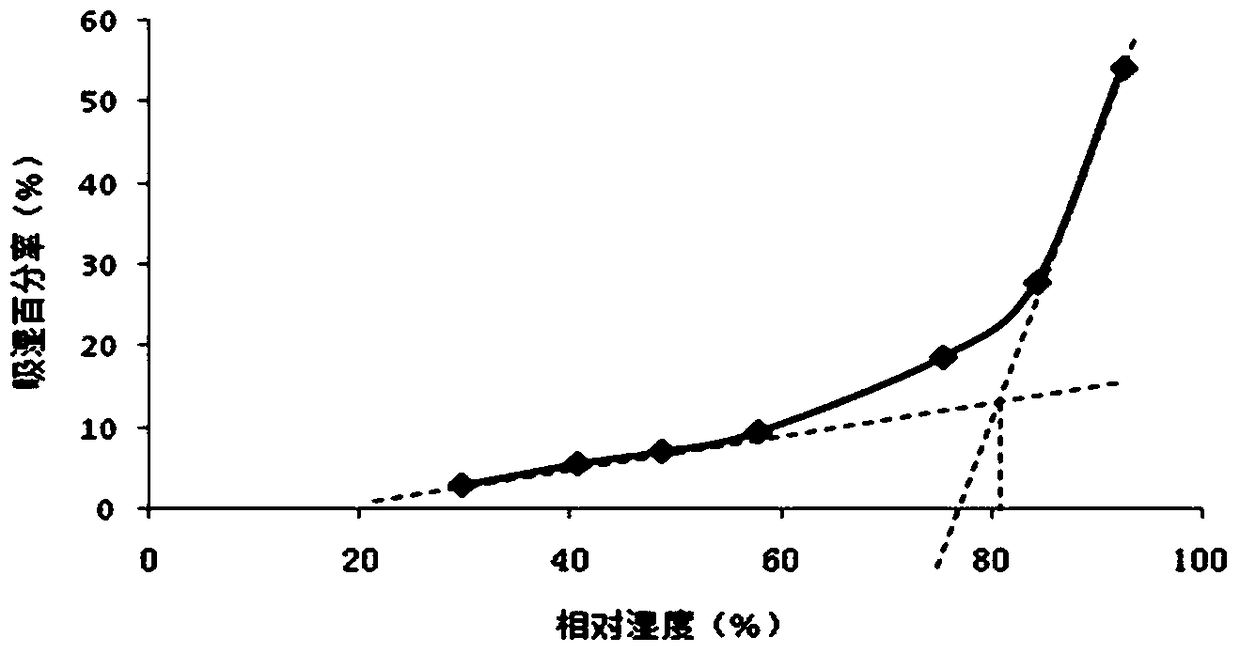 Traditional Chinese medicine health product preparation for protecting chemical liver injury and preparation method thereof