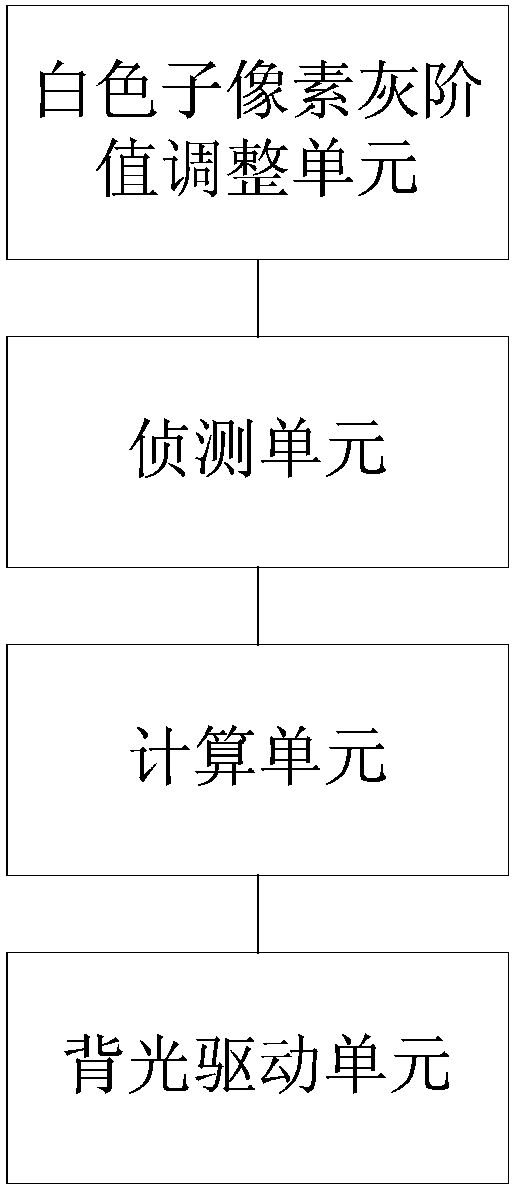 A system and method for adjusting the brightness of a pure color picture of an rgbw panel