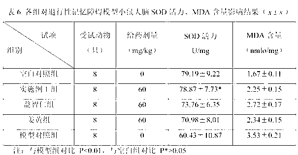 Chinese medicinal preparation having brain-invigorating and intelligent-benefiting functions