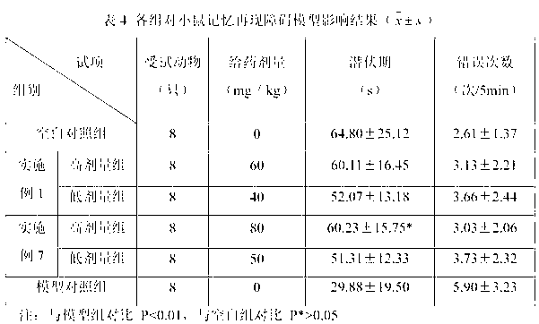 Chinese medicinal preparation having brain-invigorating and intelligent-benefiting functions