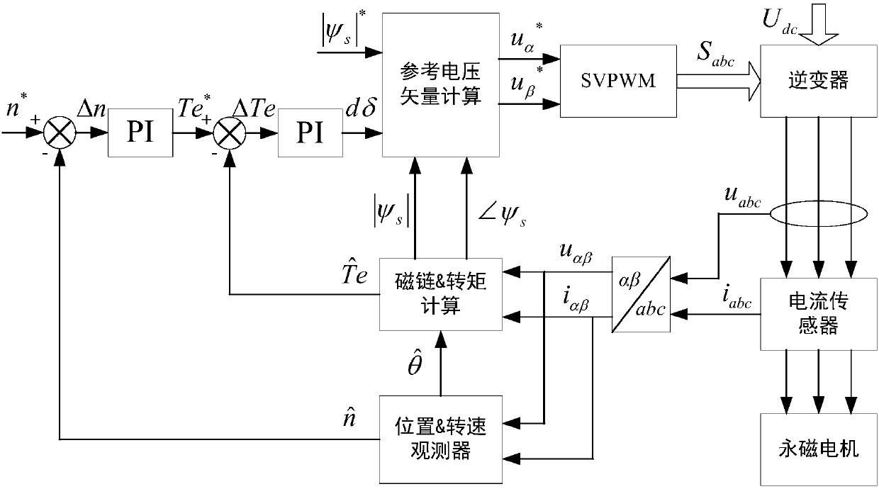 Permanent magnet motor position-less direct torque control method based on novel flux observer