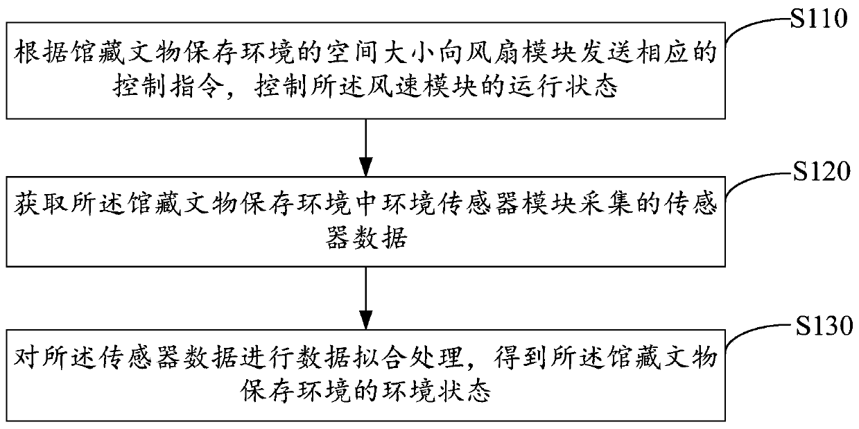 Wireless monitoring terminal and wireless monitoring method for collection cultural relic preservation environment