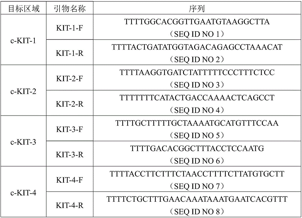 Construction method and application of gastrointestinal stromal tumor polygenic variation library