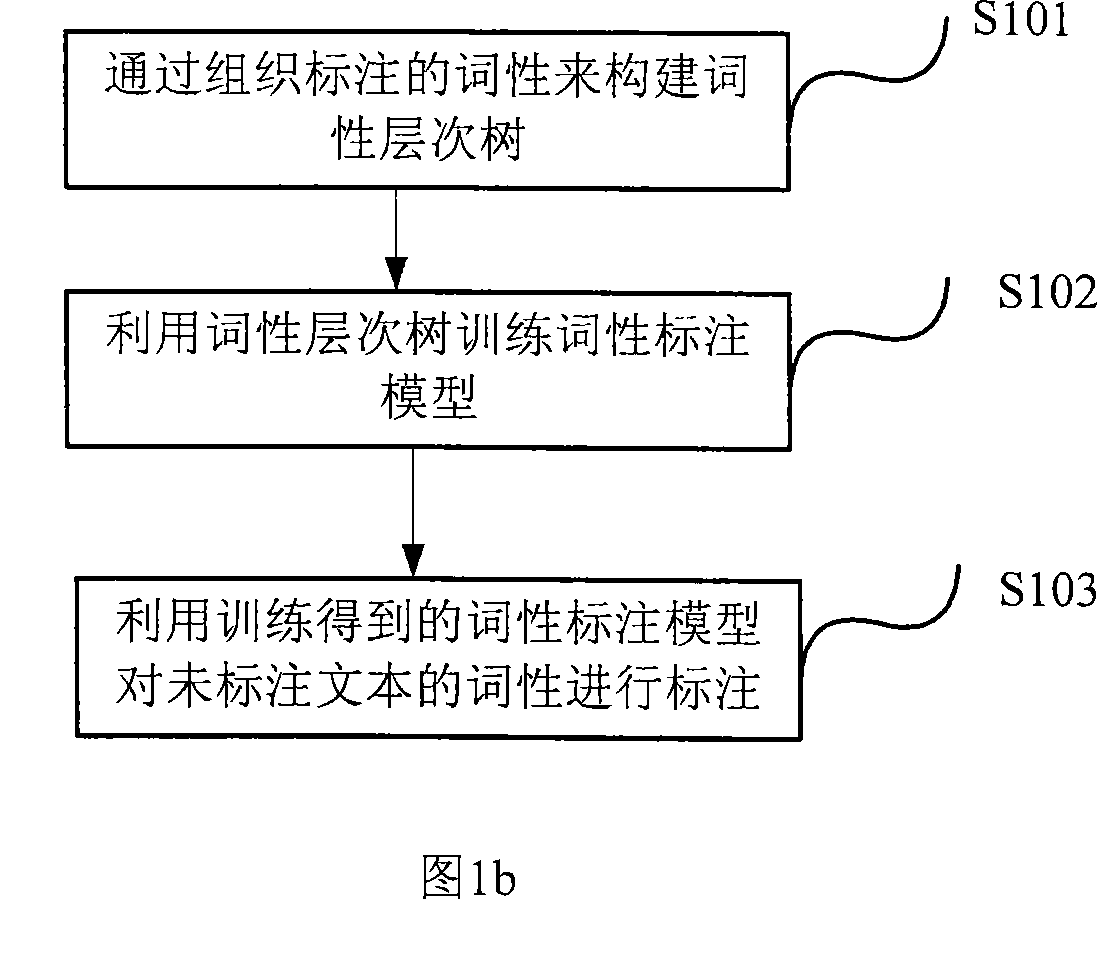 Part-or-speech tagging system, and device and method thereof for training part-or-speech tagging model